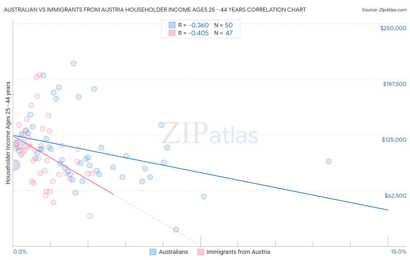 Australian vs Immigrants from Austria Householder Income Ages 25 - 44 years