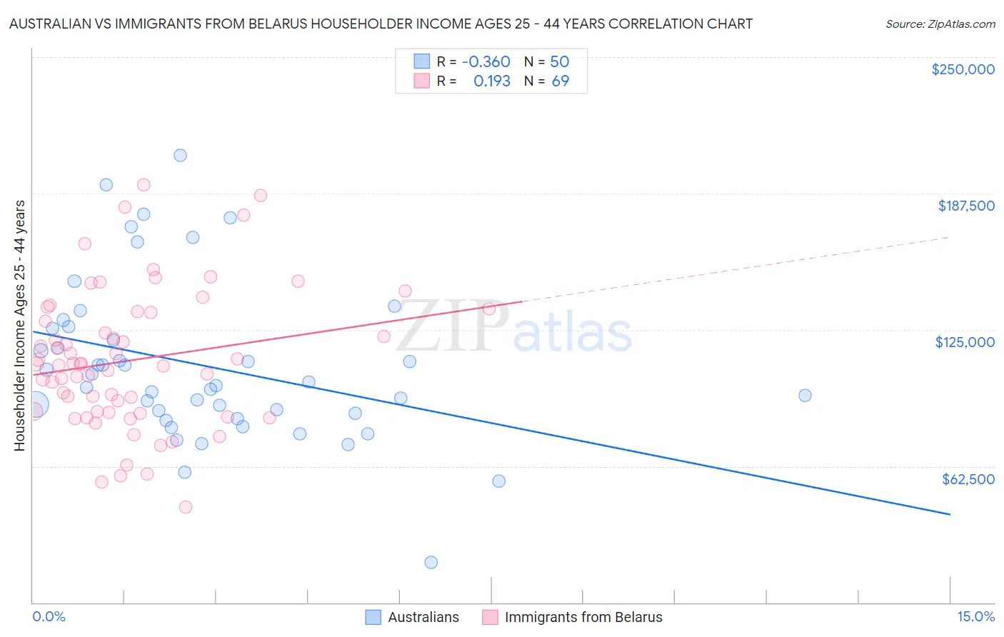 Australian vs Immigrants from Belarus Householder Income Ages 25 - 44 years