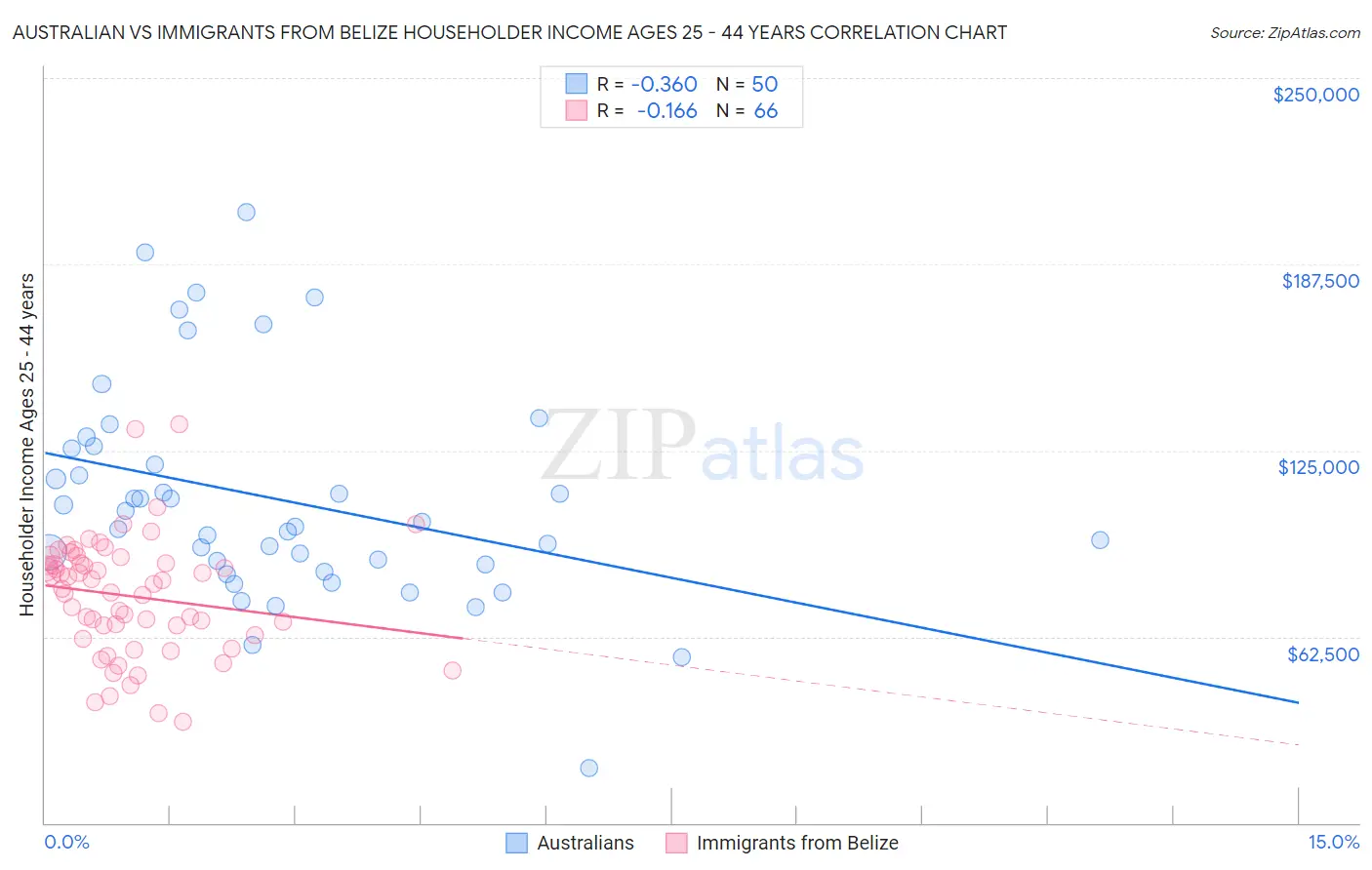 Australian vs Immigrants from Belize Householder Income Ages 25 - 44 years