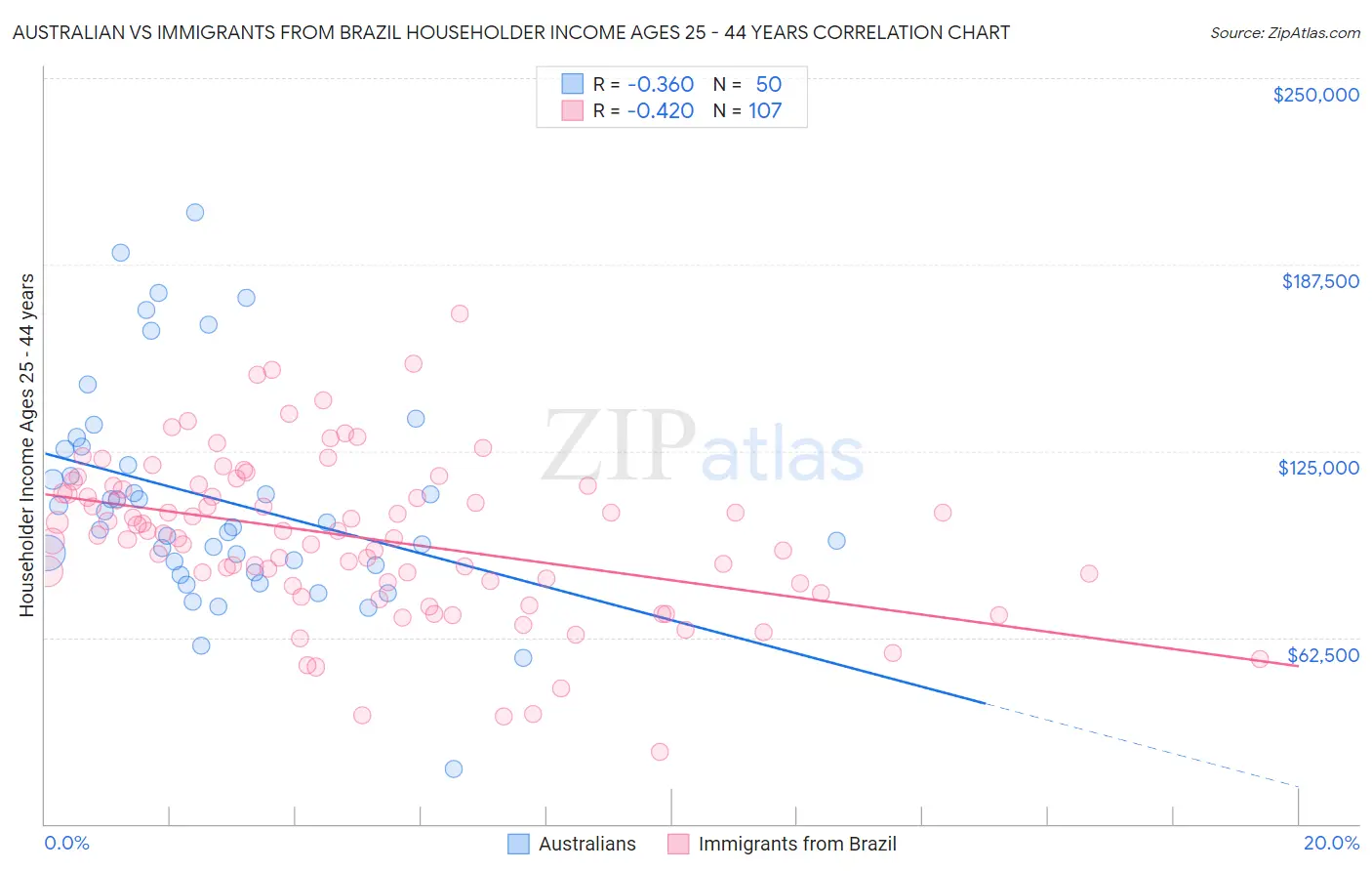 Australian vs Immigrants from Brazil Householder Income Ages 25 - 44 years