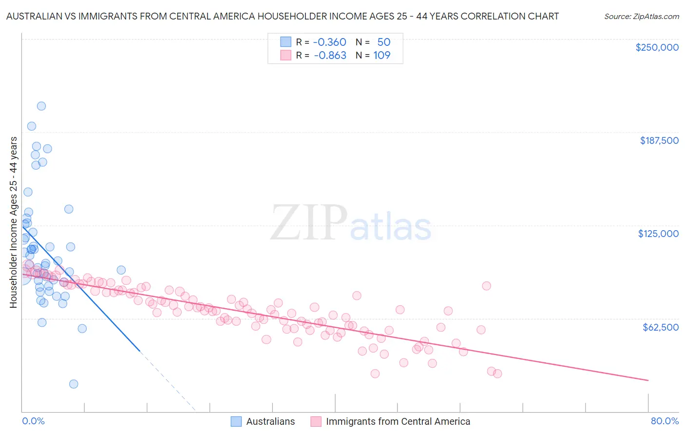 Australian vs Immigrants from Central America Householder Income Ages 25 - 44 years