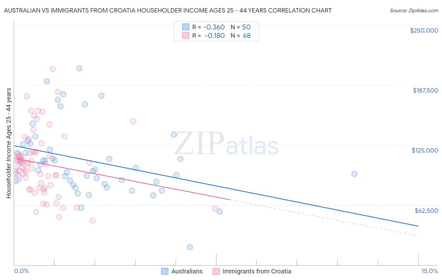 Australian vs Immigrants from Croatia Householder Income Ages 25 - 44 years