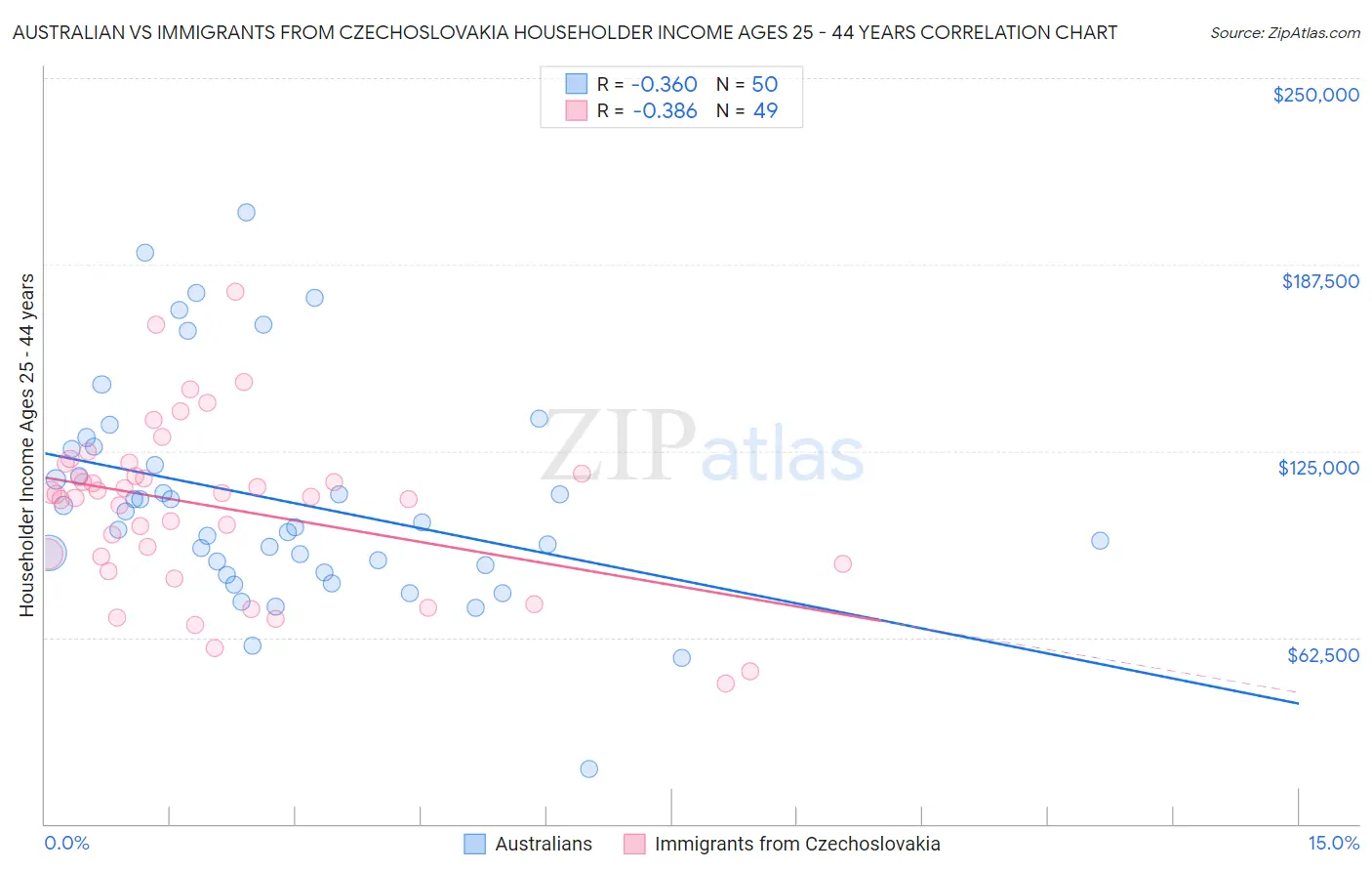 Australian vs Immigrants from Czechoslovakia Householder Income Ages 25 - 44 years
