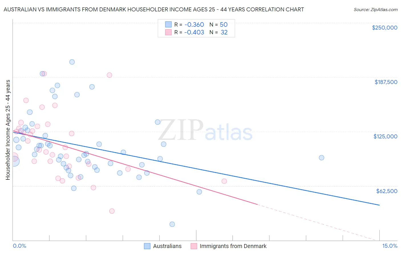 Australian vs Immigrants from Denmark Householder Income Ages 25 - 44 years
