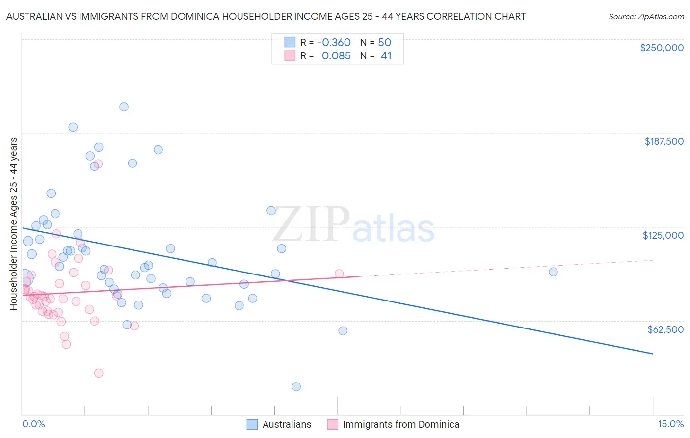 Australian vs Immigrants from Dominica Householder Income Ages 25 - 44 years