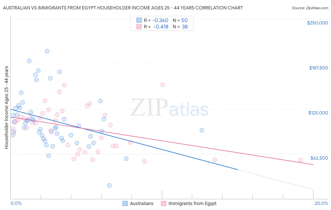 Australian vs Immigrants from Egypt Householder Income Ages 25 - 44 years