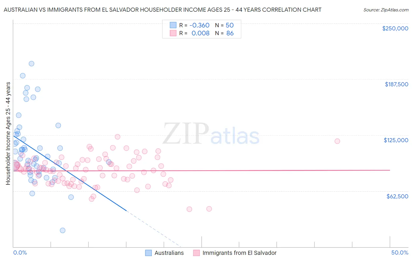 Australian vs Immigrants from El Salvador Householder Income Ages 25 - 44 years