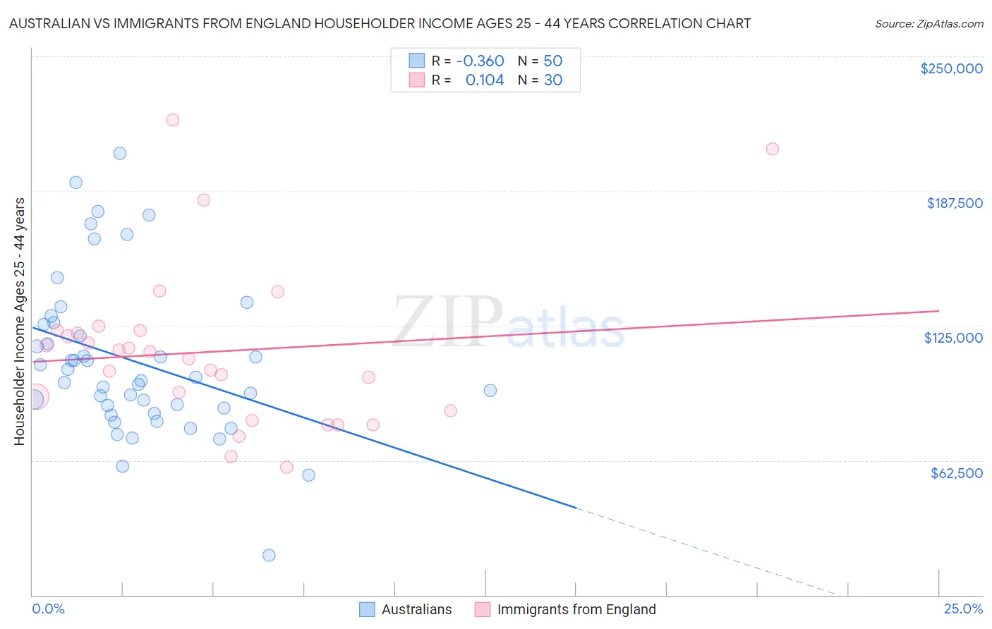 Australian vs Immigrants from England Householder Income Ages 25 - 44 years