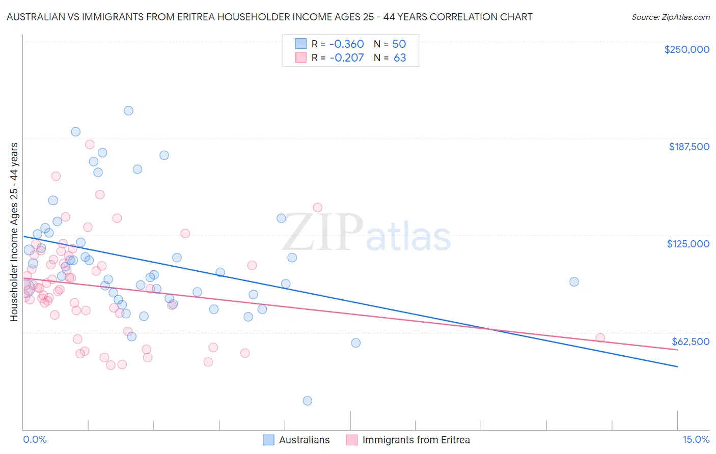 Australian vs Immigrants from Eritrea Householder Income Ages 25 - 44 years