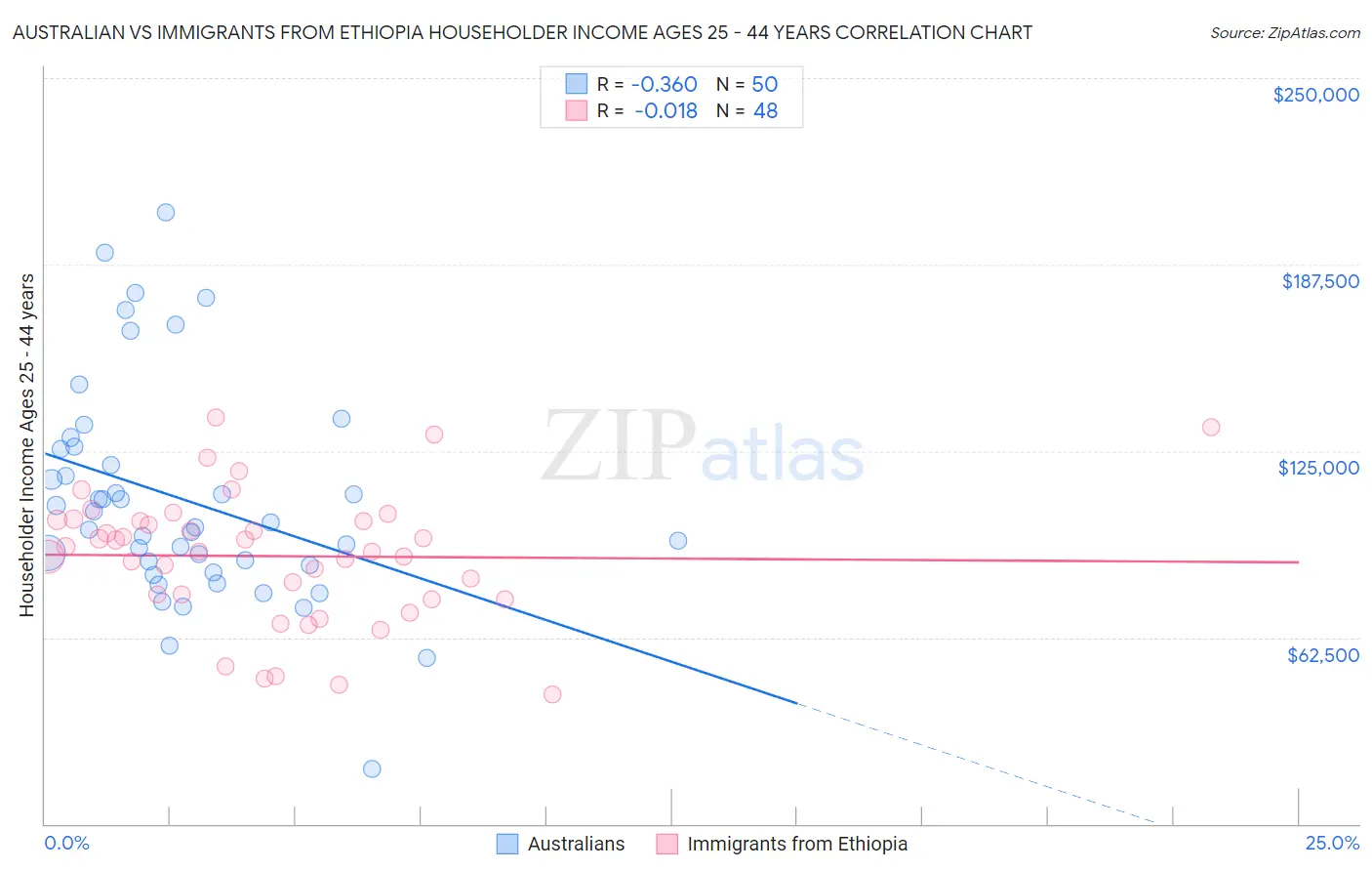 Australian vs Immigrants from Ethiopia Householder Income Ages 25 - 44 years