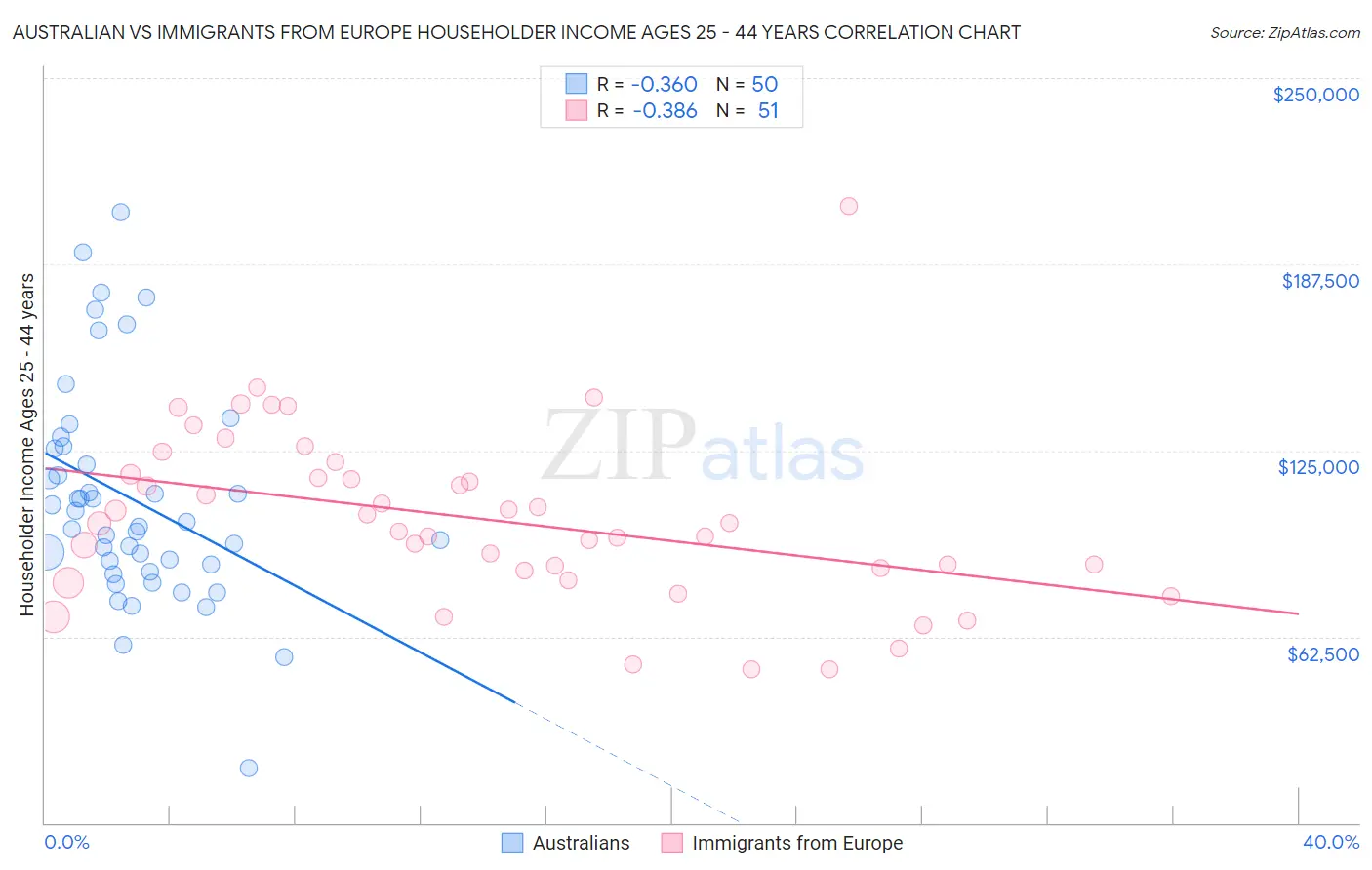 Australian vs Immigrants from Europe Householder Income Ages 25 - 44 years