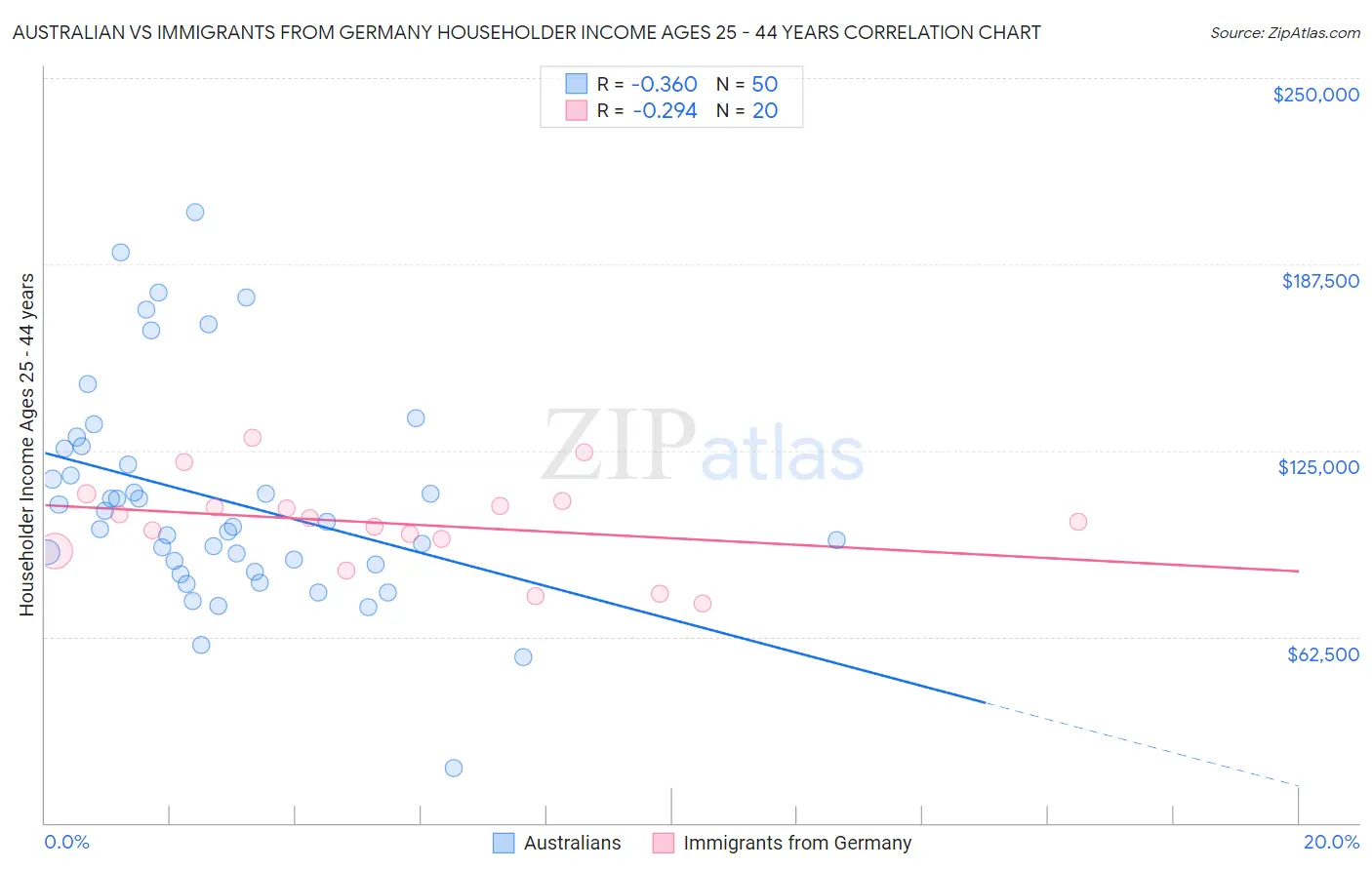 Australian vs Immigrants from Germany Householder Income Ages 25 - 44 years
