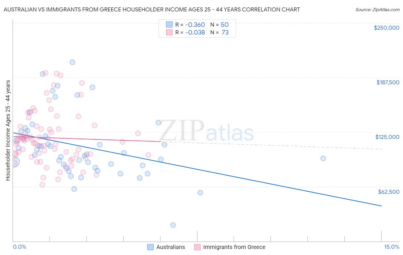 Australian vs Immigrants from Greece Householder Income Ages 25 - 44 years