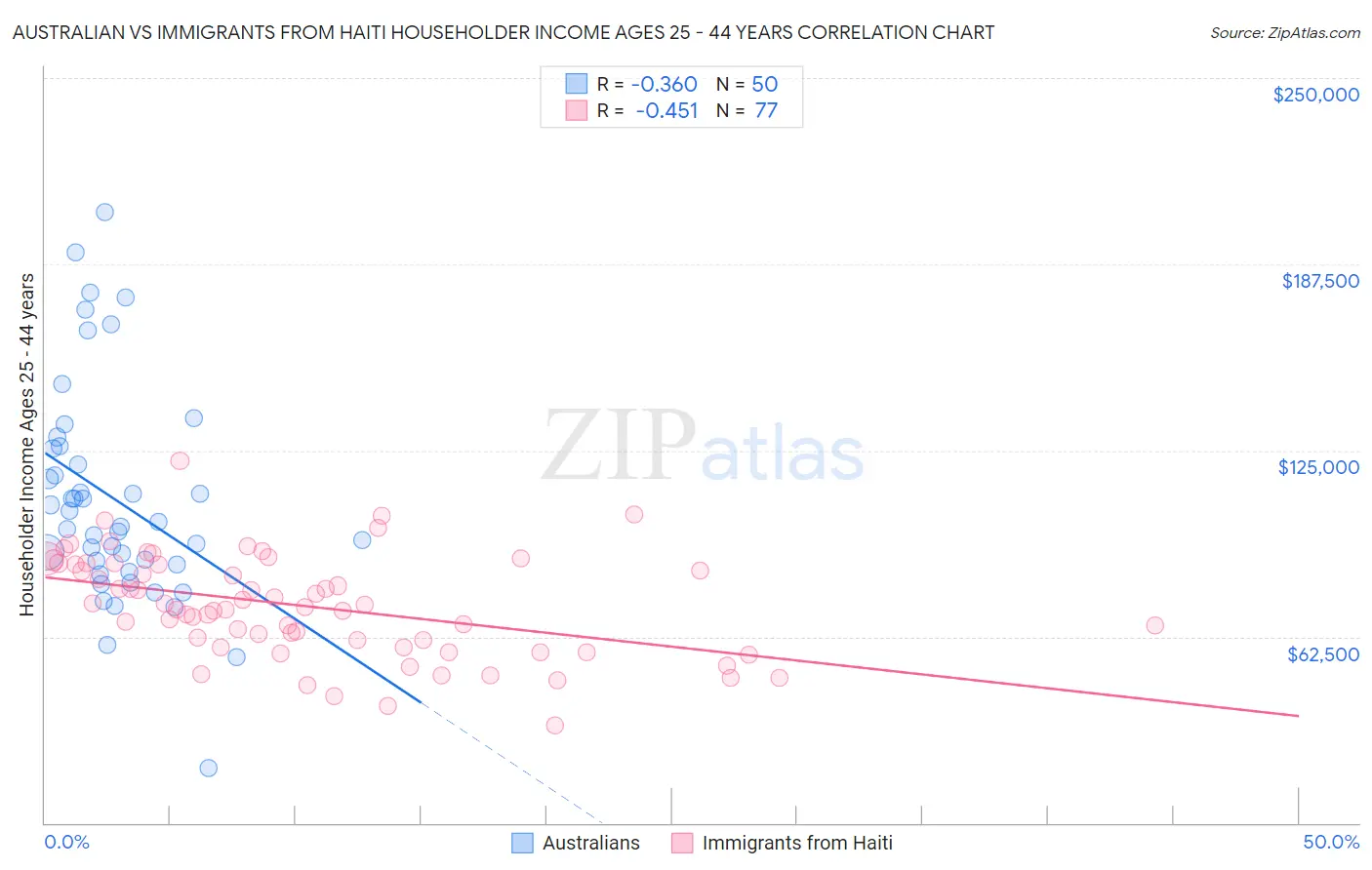 Australian vs Immigrants from Haiti Householder Income Ages 25 - 44 years