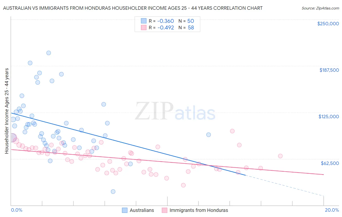 Australian vs Immigrants from Honduras Householder Income Ages 25 - 44 years
