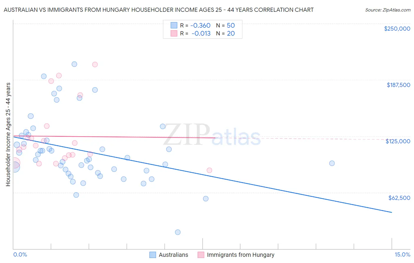 Australian vs Immigrants from Hungary Householder Income Ages 25 - 44 years