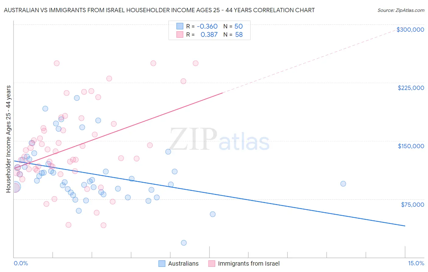 Australian vs Immigrants from Israel Householder Income Ages 25 - 44 years