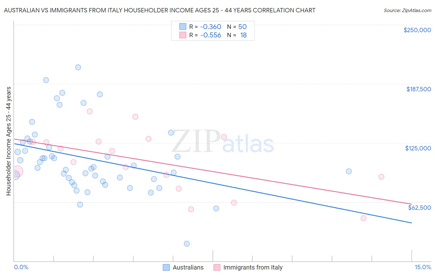 Australian vs Immigrants from Italy Householder Income Ages 25 - 44 years