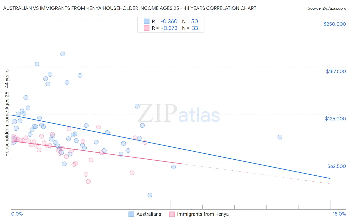 Australian vs Immigrants from Kenya Householder Income Ages 25 - 44 years