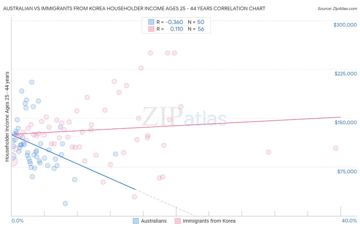 Australian vs Immigrants from Korea Householder Income Ages 25 - 44 years