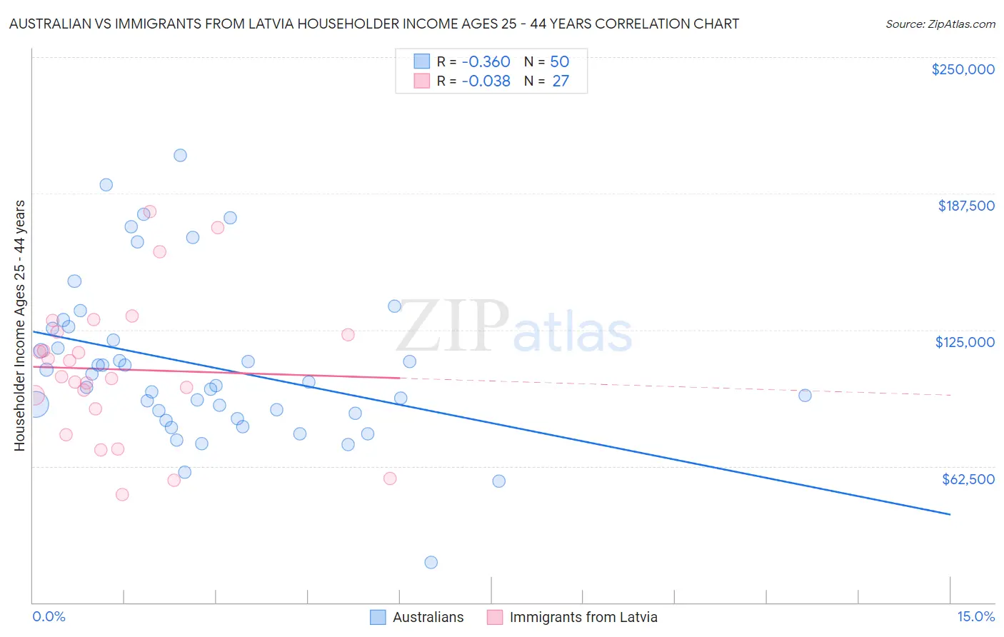 Australian vs Immigrants from Latvia Householder Income Ages 25 - 44 years