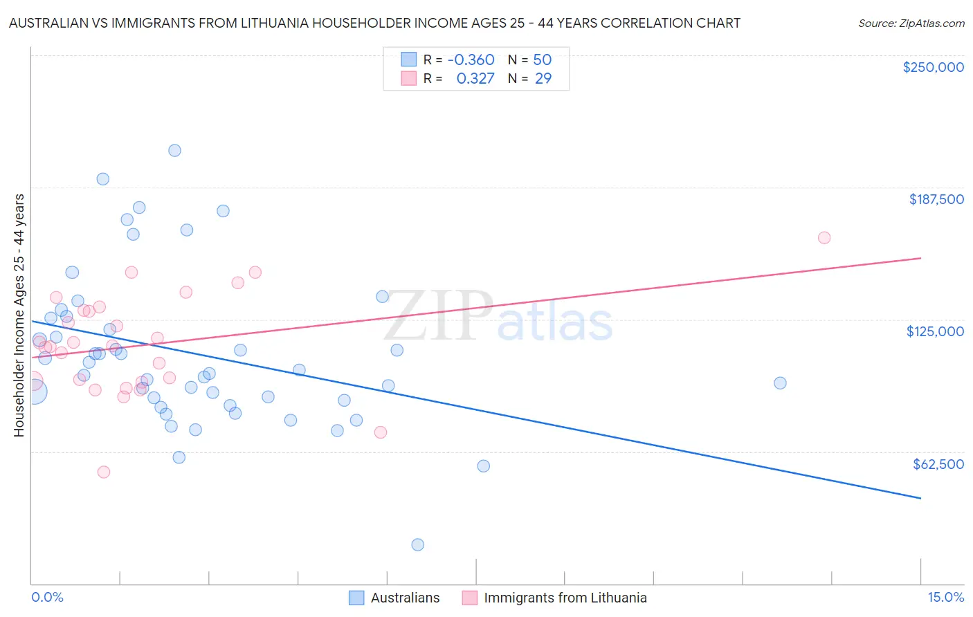 Australian vs Immigrants from Lithuania Householder Income Ages 25 - 44 years