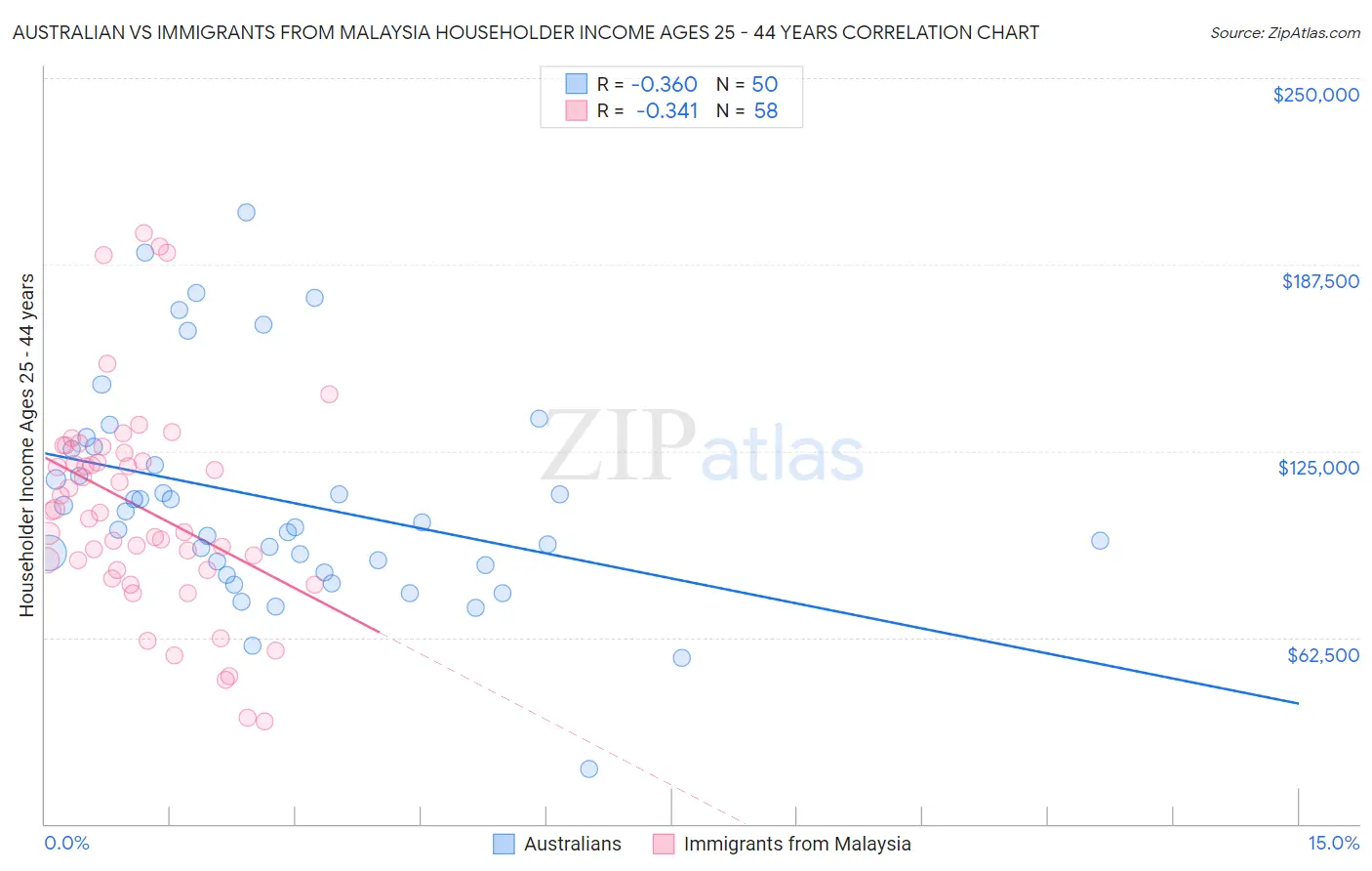 Australian vs Immigrants from Malaysia Householder Income Ages 25 - 44 years