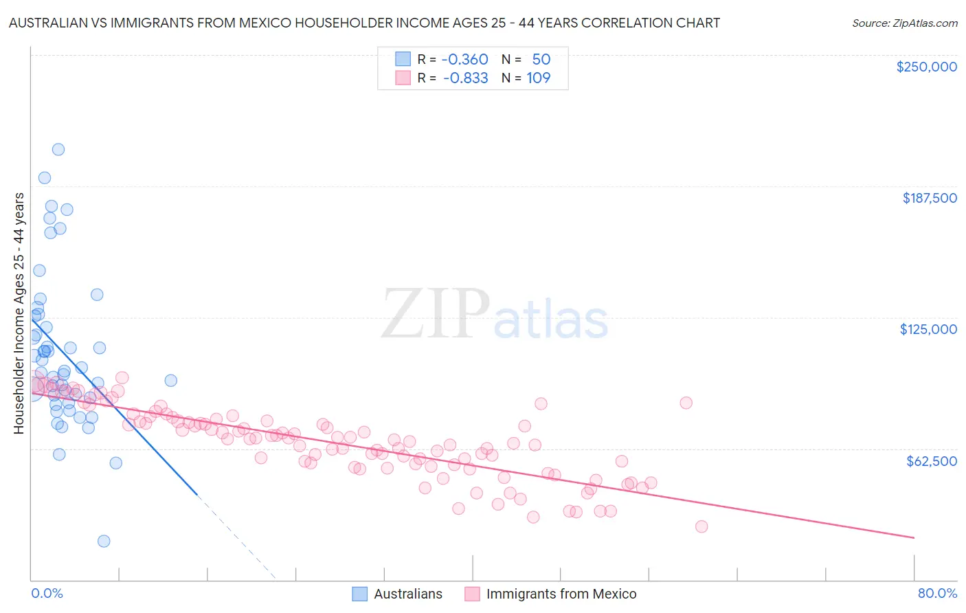 Australian vs Immigrants from Mexico Householder Income Ages 25 - 44 years