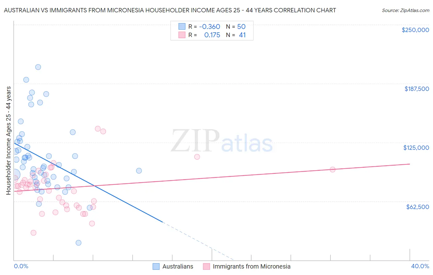 Australian vs Immigrants from Micronesia Householder Income Ages 25 - 44 years