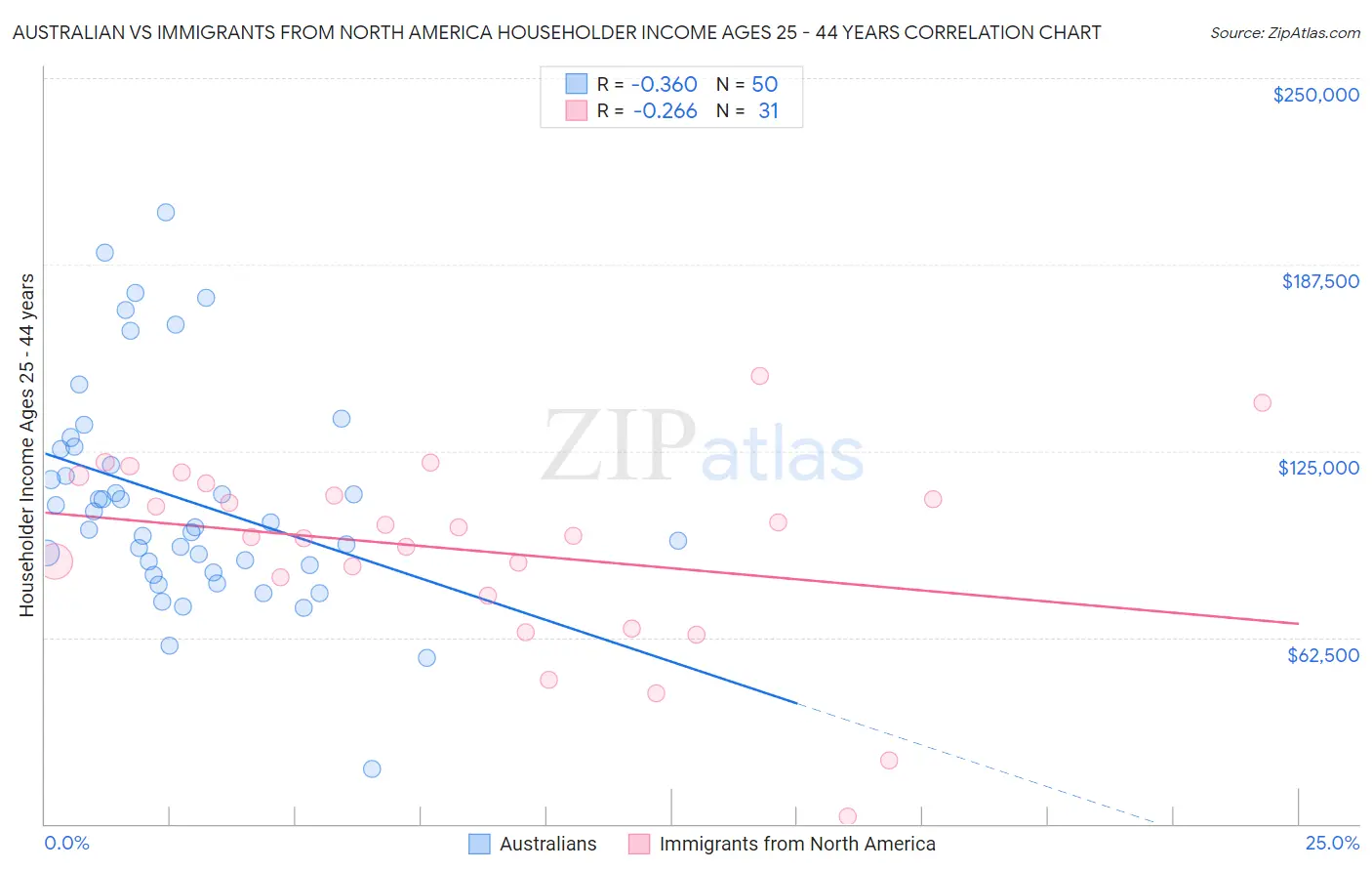 Australian vs Immigrants from North America Householder Income Ages 25 - 44 years