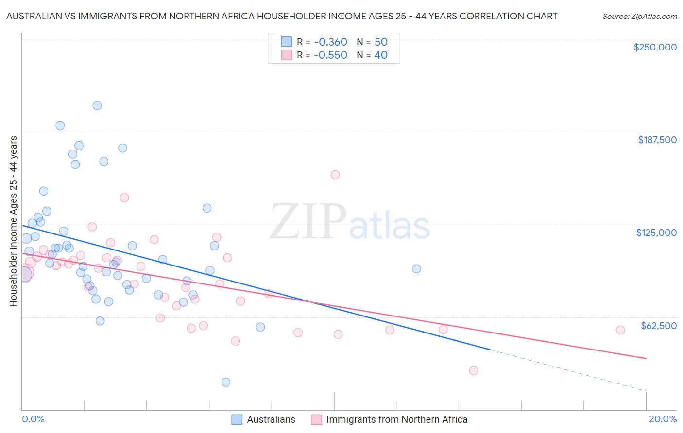 Australian vs Immigrants from Northern Africa Householder Income Ages 25 - 44 years