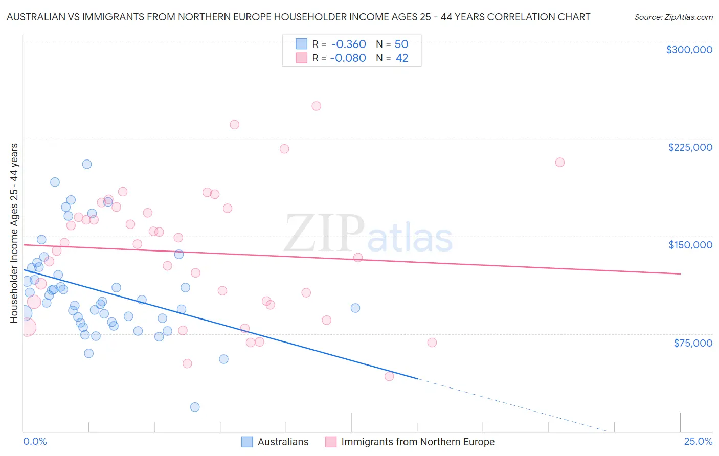 Australian vs Immigrants from Northern Europe Householder Income Ages 25 - 44 years