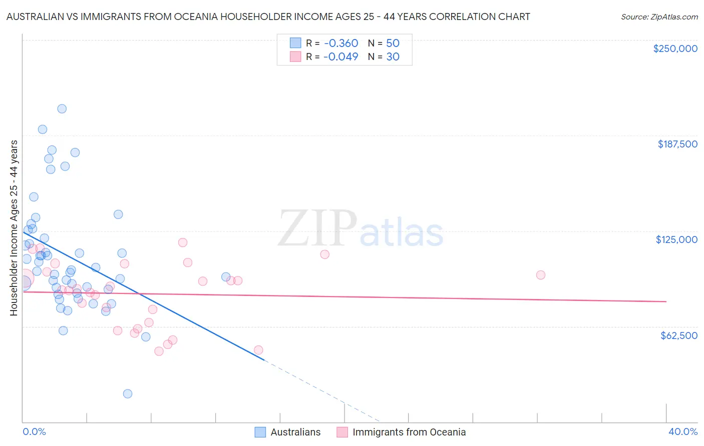 Australian vs Immigrants from Oceania Householder Income Ages 25 - 44 years