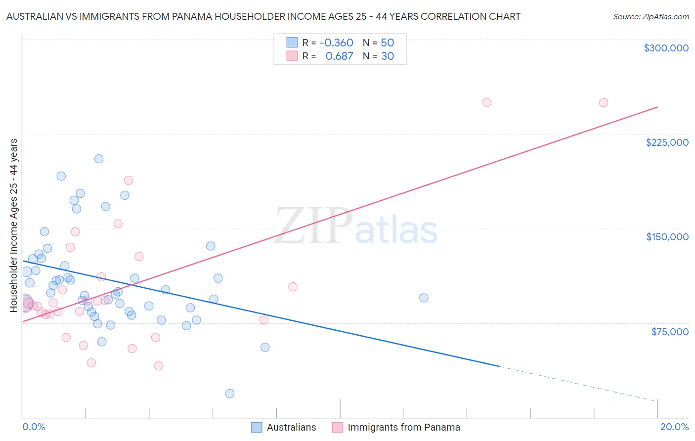 Australian vs Immigrants from Panama Householder Income Ages 25 - 44 years