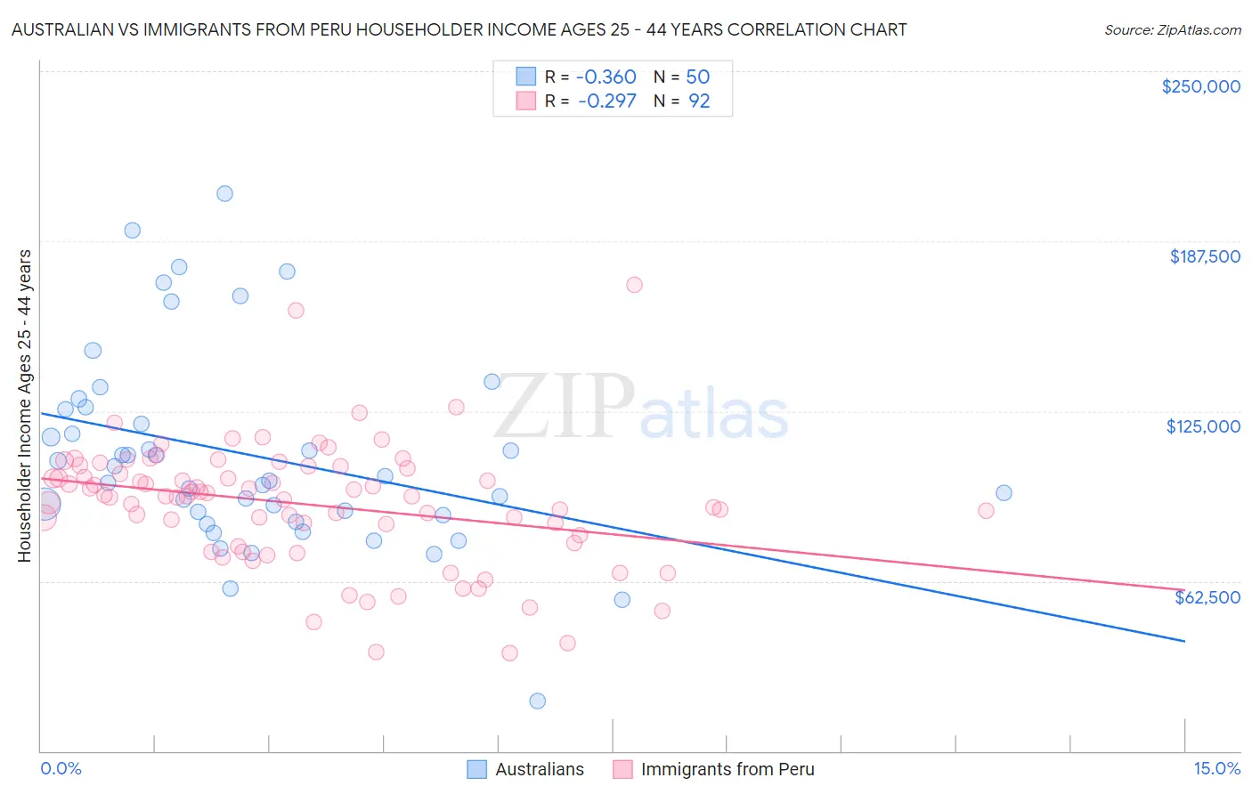 Australian vs Immigrants from Peru Householder Income Ages 25 - 44 years