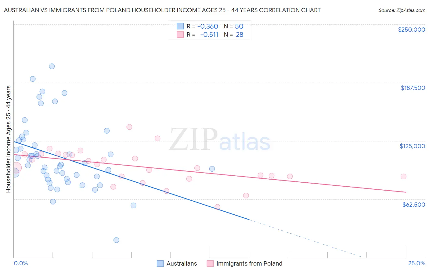 Australian vs Immigrants from Poland Householder Income Ages 25 - 44 years