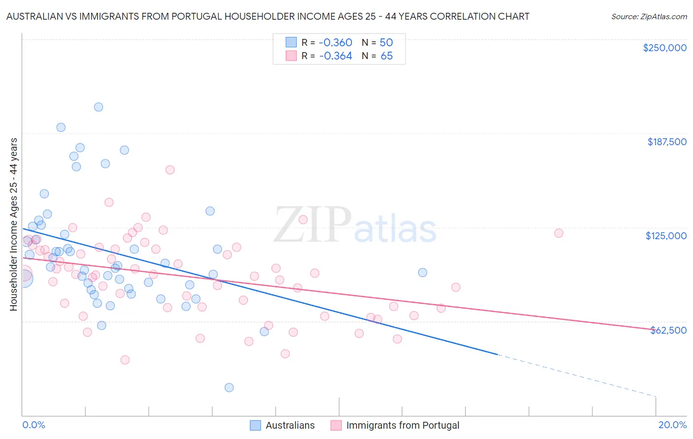 Australian vs Immigrants from Portugal Householder Income Ages 25 - 44 years