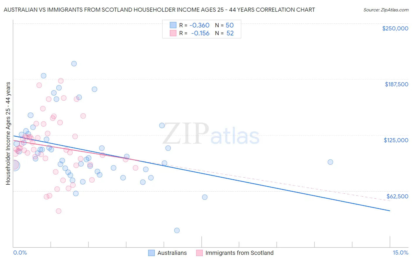 Australian vs Immigrants from Scotland Householder Income Ages 25 - 44 years