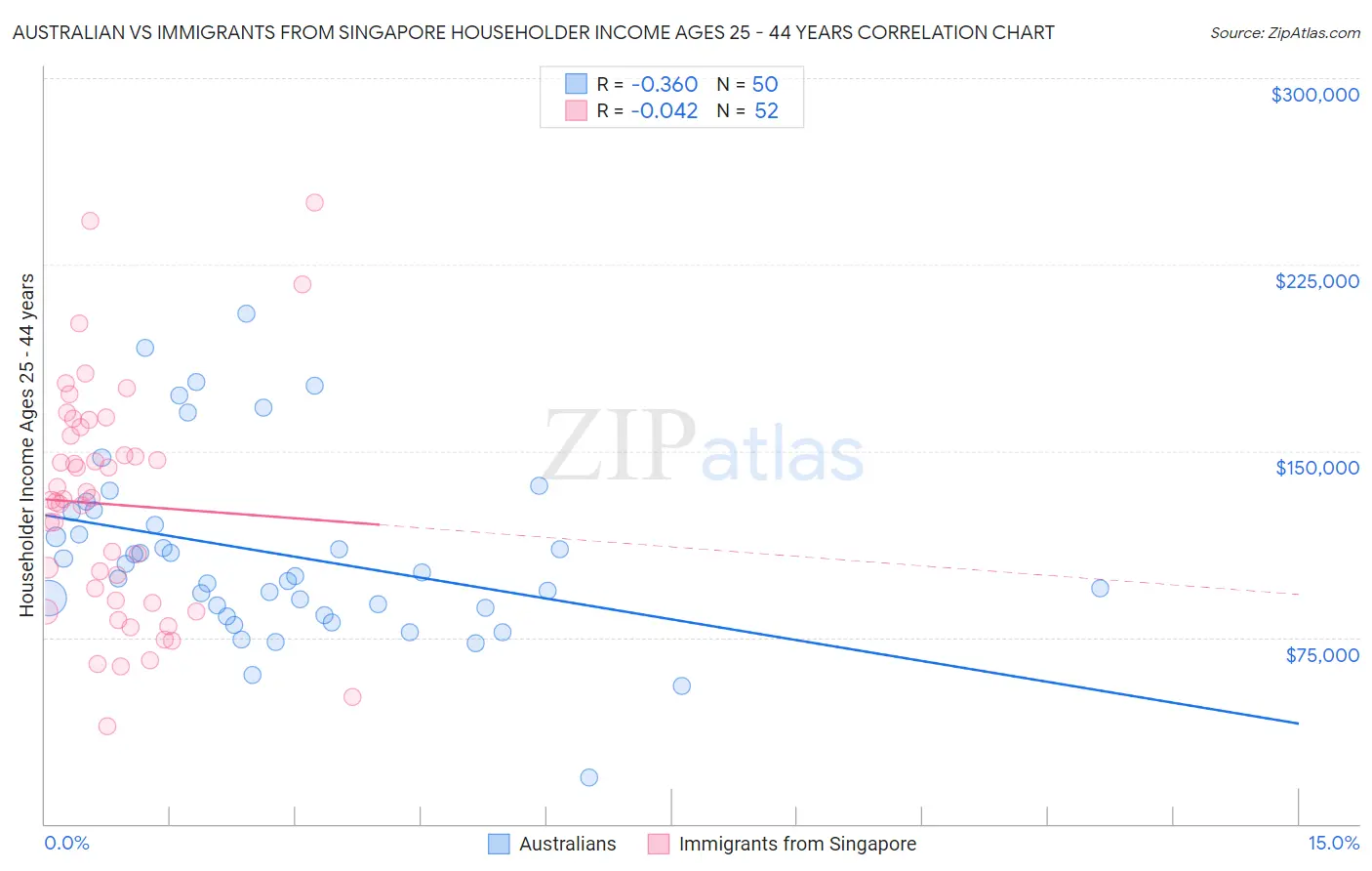Australian vs Immigrants from Singapore Householder Income Ages 25 - 44 years