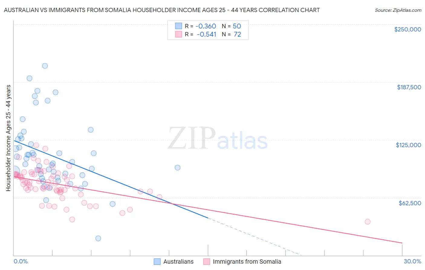 Australian vs Immigrants from Somalia Householder Income Ages 25 - 44 years