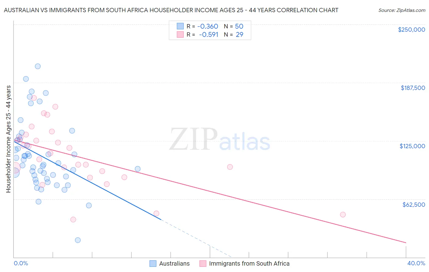 Australian vs Immigrants from South Africa Householder Income Ages 25 - 44 years