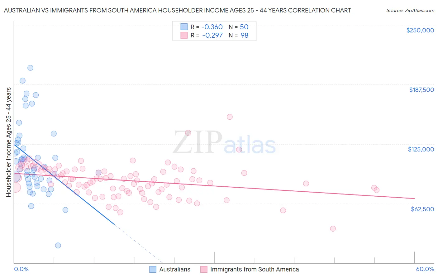 Australian vs Immigrants from South America Householder Income Ages 25 - 44 years