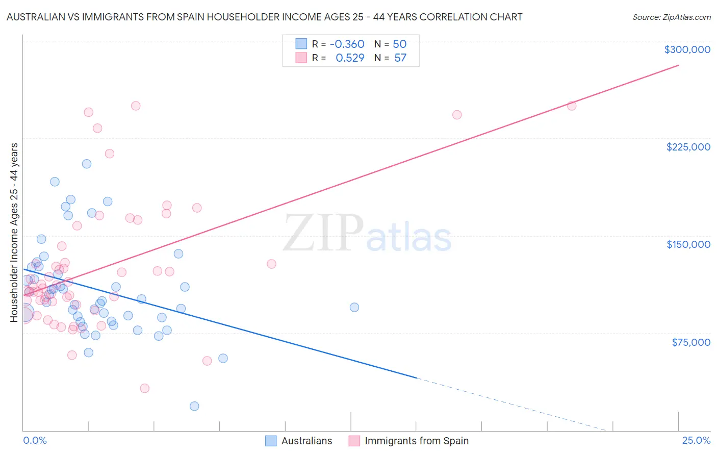 Australian vs Immigrants from Spain Householder Income Ages 25 - 44 years
