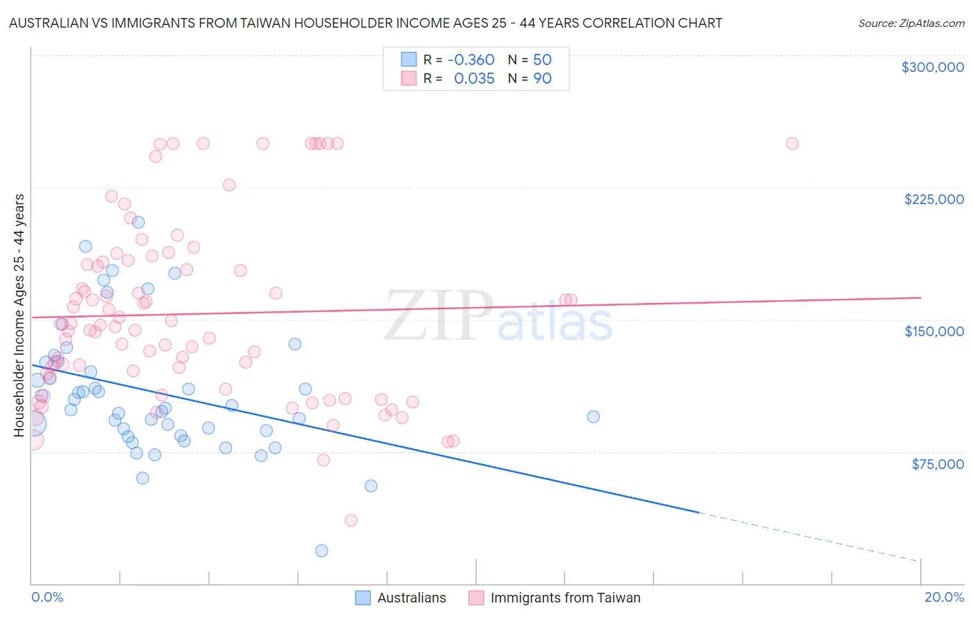 Australian vs Immigrants from Taiwan Householder Income Ages 25 - 44 years