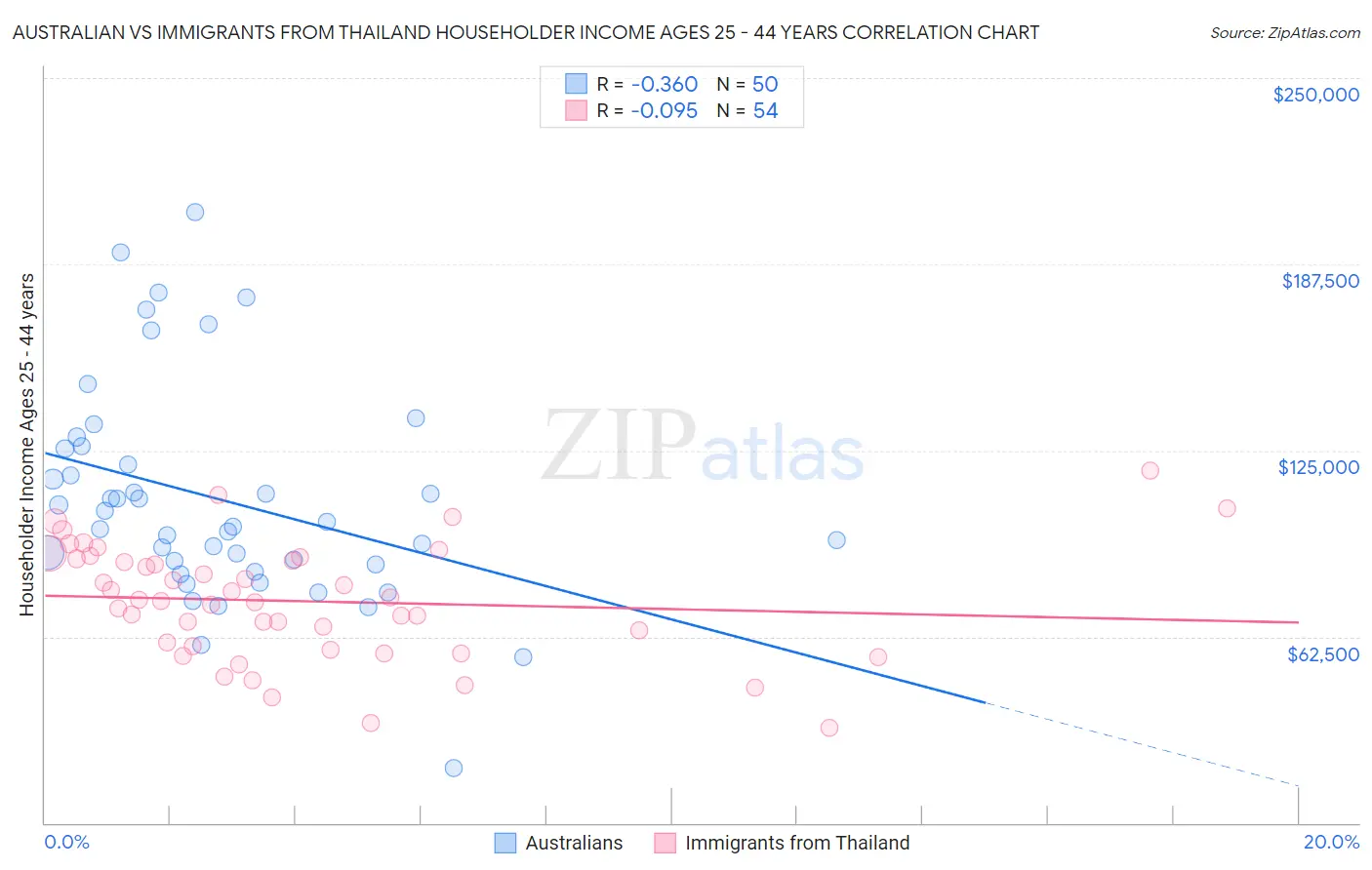 Australian vs Immigrants from Thailand Householder Income Ages 25 - 44 years