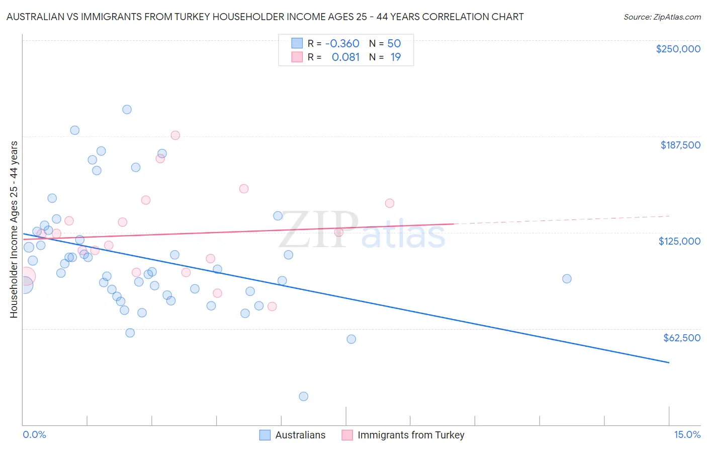 Australian vs Immigrants from Turkey Householder Income Ages 25 - 44 years