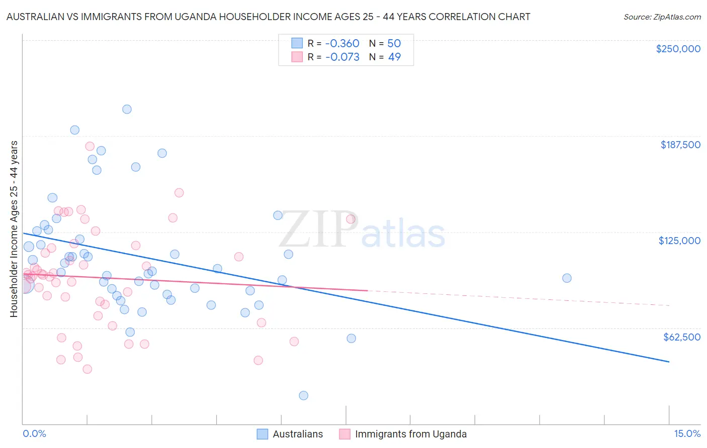Australian vs Immigrants from Uganda Householder Income Ages 25 - 44 years