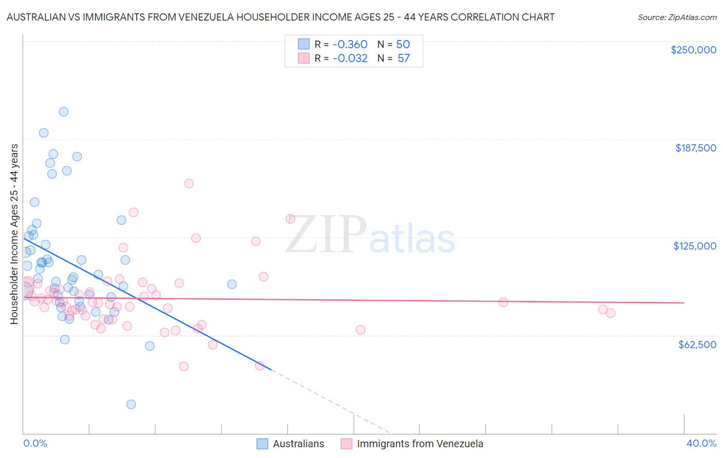 Australian vs Immigrants from Venezuela Householder Income Ages 25 - 44 years