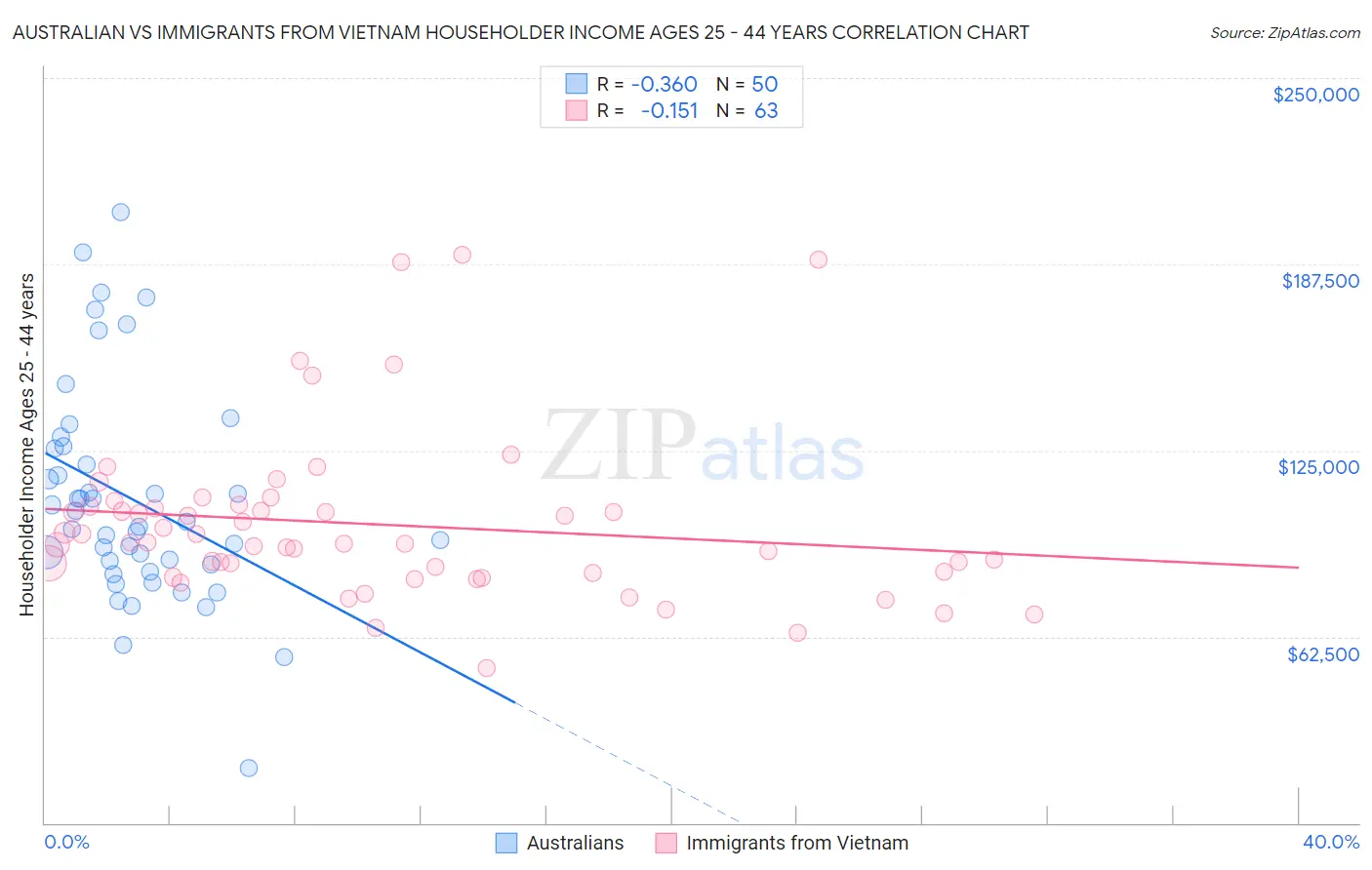 Australian vs Immigrants from Vietnam Householder Income Ages 25 - 44 years