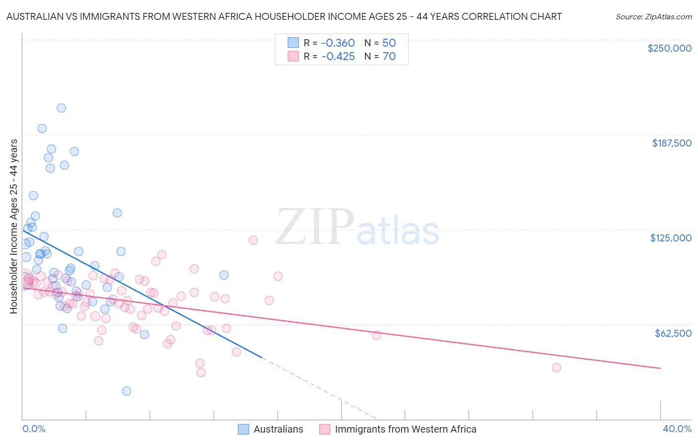Australian vs Immigrants from Western Africa Householder Income Ages 25 - 44 years